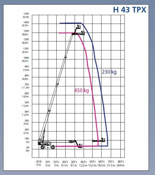 Zglobni krak Haulotte H43TPX - 4x4x4 - 230kg - 43 m: slika Zglobni krak Haulotte H43TPX - 4x4x4 - 230kg - 43 m